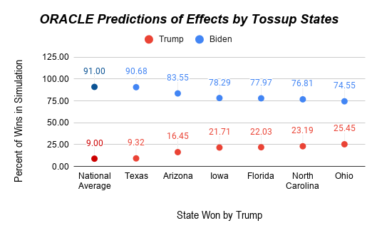 ORACLE Predictions of Effects by Tossup States
